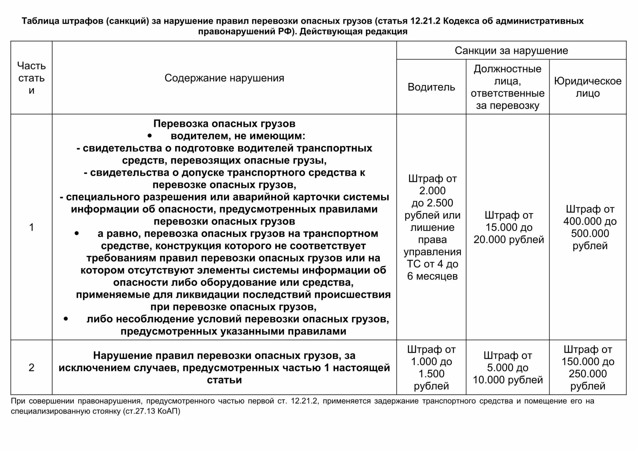 Наказание за нарушение указанных правил. Штраф за перевозку опасных грузов. Штраф за опасный груз без разрешения. Штраф за нарушение правил перевозки грузов. Штраф за нарушение правил перевозки опасных грузов.