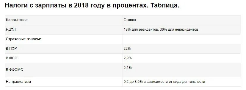 Общие налоги на заработную плату. Налоги отчисления с заработной платы. Налоги с заработной платы в 2022 году ставки таблица. Налоги проценты по зарплате. Налоги с заработной платы в 2021 году.