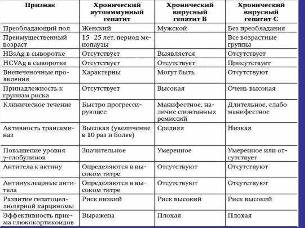 Хронический гепатит тесты с ответами