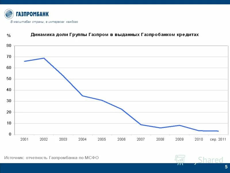 Рейтинг банка газпромбанк. Графики Газпромбанка. Диаграмма доходы Газпромбанка. Газпромбанк диаграммы. Прибыль Газпромбанка.