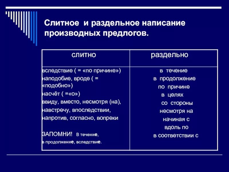 Раздельное написание предлогов Слитное написание предлогов. Слитное и раздельное написание производных предлогов правило. Слитное раздельное и дефисное написание производных предлогов. Производные предлоги Слитное написание.