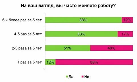 Как часто меняются