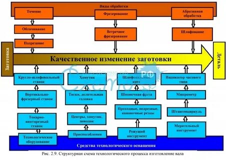 Правильная последовательность технологического процесса