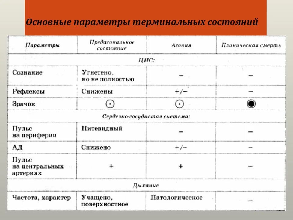 Терминальные состояния. Диагностические критерии терминальных состояний. Клинические проявления терминальных состояний таблица. Терминальное состояние классификация клинические признаки. Диагностические критерии терминальных состояний таблица.