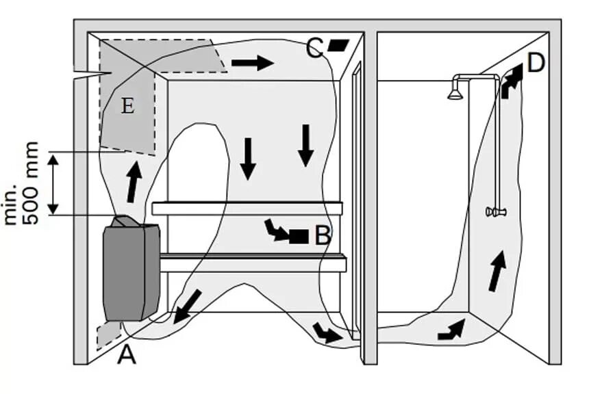 3 как усилить доступ воздуха к корням. Схема вентиляции в парилке с электрокаменкой. Схема приточно-вытяжной вентиляции в бане. Вентиляция сауны с электрокаменкой в частном доме. Вентиляция финской сауны схема.