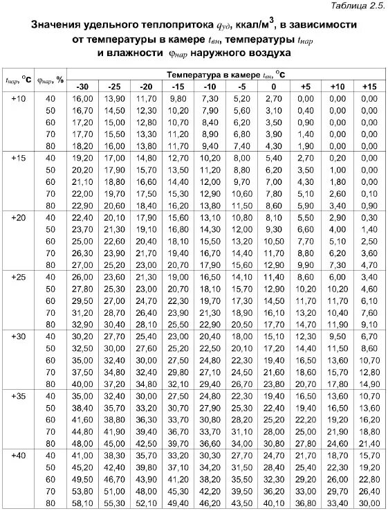 Теплоемкость воздуха на м3. Удельная энтальпия воздуха при различных температурах. Теплоемкости газа в зависимости от температуры таблица. Удельная энтальпия воздуха при различных температурах таблица. Таблица плотности газа в зависимости от температуры.