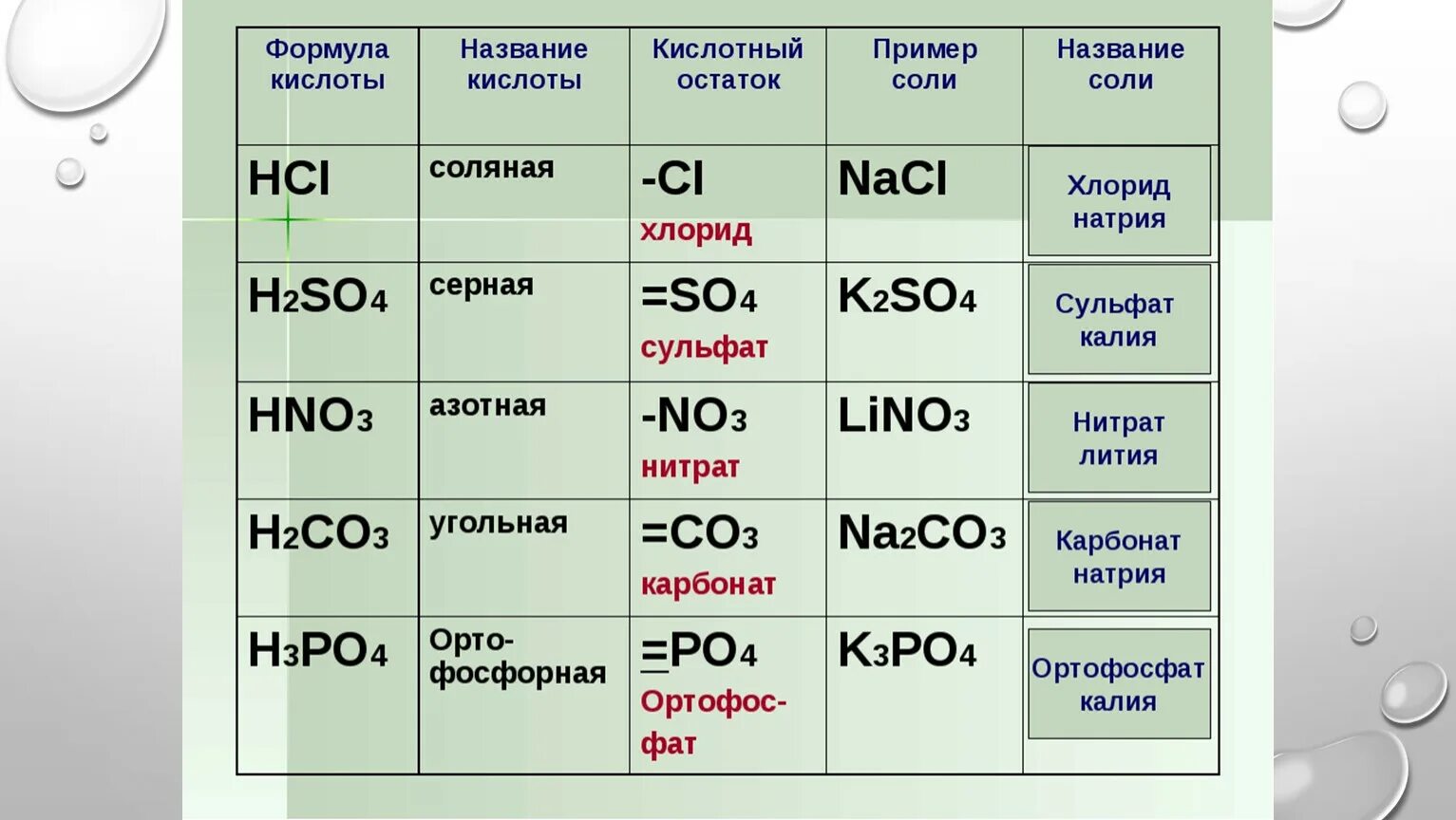 Нитриты нитраты хлориды сульфаты. Соляная кислота формула. Соляная кислота формула соединения. Соляная кислота формула химическая. Химия 8 класс соли соляная кислота.