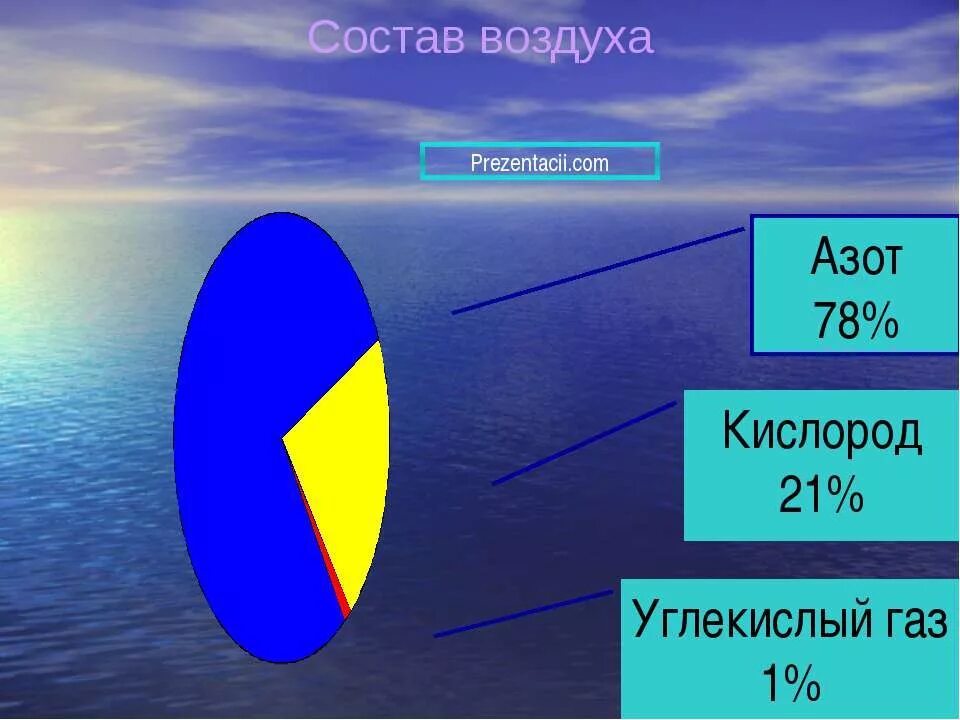 Уровень азота в воздухе