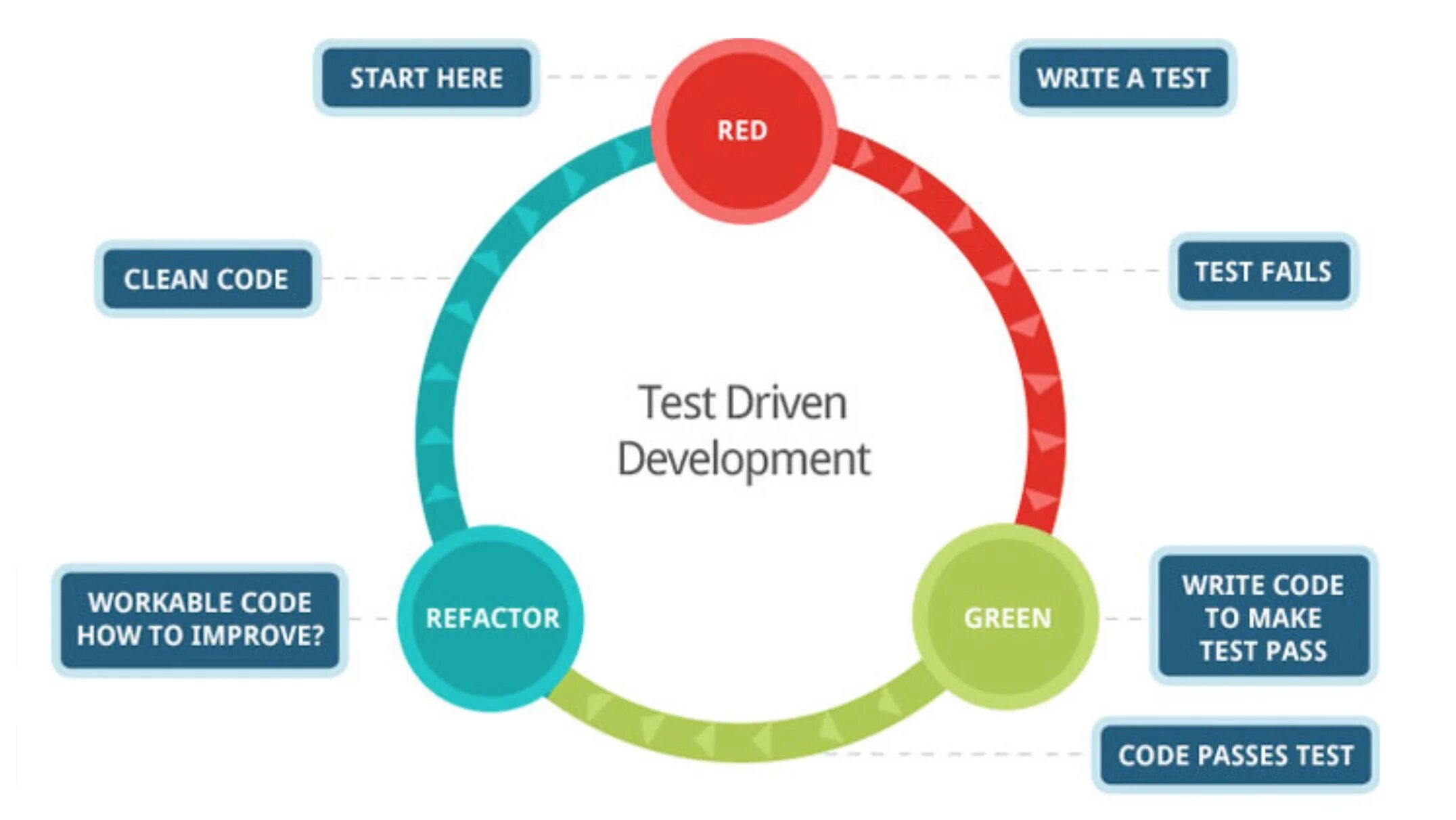 Разработка через тестирование. TDD методология. TDD тестирование. Цикл TDD.