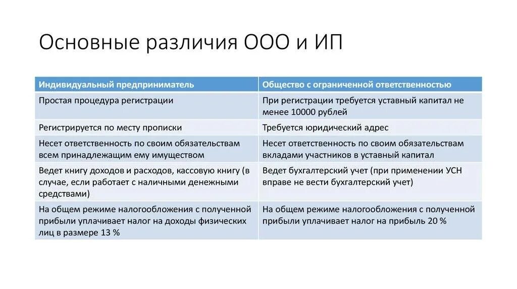 Различие между выборами. Основные различия между ИП И ООО. Основные отличия ООО от ИП. Укажите основные отличия между ИП И ООО. Ключевые отличия ИП от ООО.