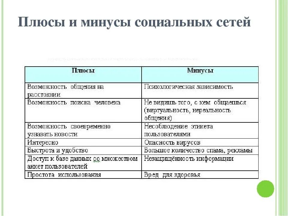 Плюсы и минусы социальных сетей. Плюсы и минусы социальных сетей таблица. Плюсы и минусы сетевого общения. Плюсы и минусы общения в социальных сетях.