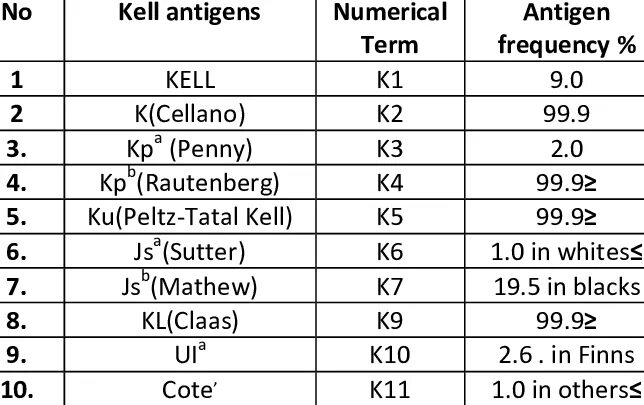 Положительный антиген в крови. Антиген k1 системы kell. Система Келл группы крови. Антиген к1 системы kell что это. Kell антиген положительный.