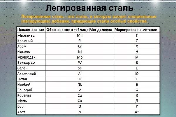 Таблица расшифровки стали. Таблица легирующих компонентов стали. Таблица легирующих элементов для стали. Таблица маркировки металлов. Легирующие элементы стали обозначение.