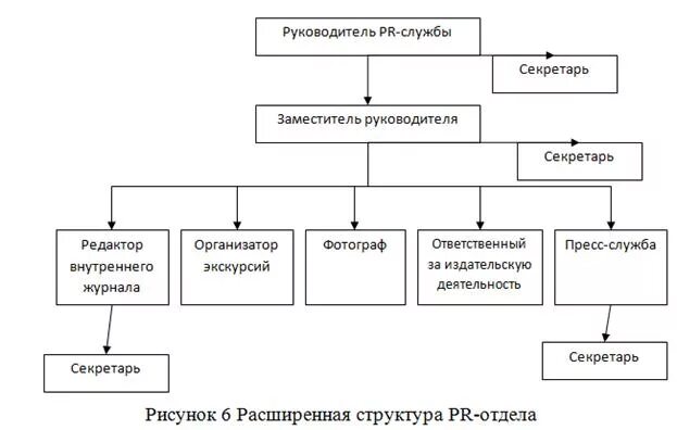 Pr служба структура. Структура pr отдела в организации. отдел пресс-службы структура. структура пресс службы компании. организационная структура пресс-службы.
