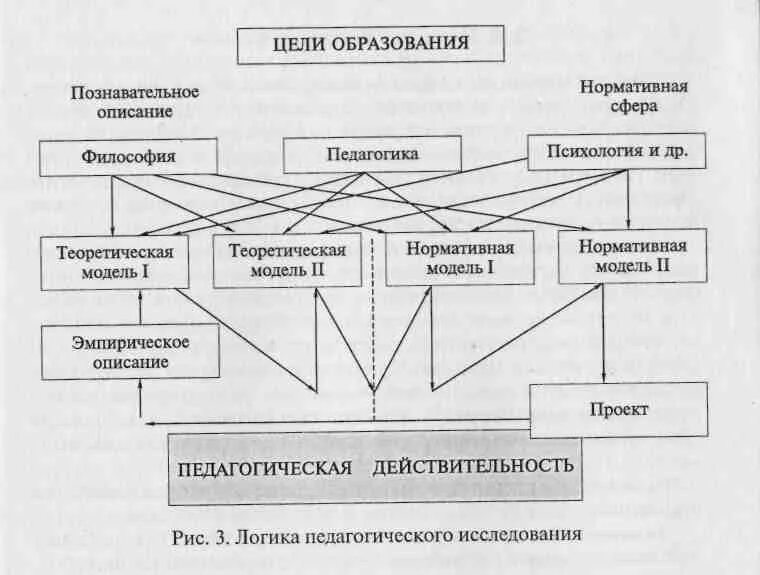 Социально нормативная модель. Схема социально педагогического исследования. Логическая схема теории. Схема квалификация педагогических исследований. Когнитивные основы обучения.