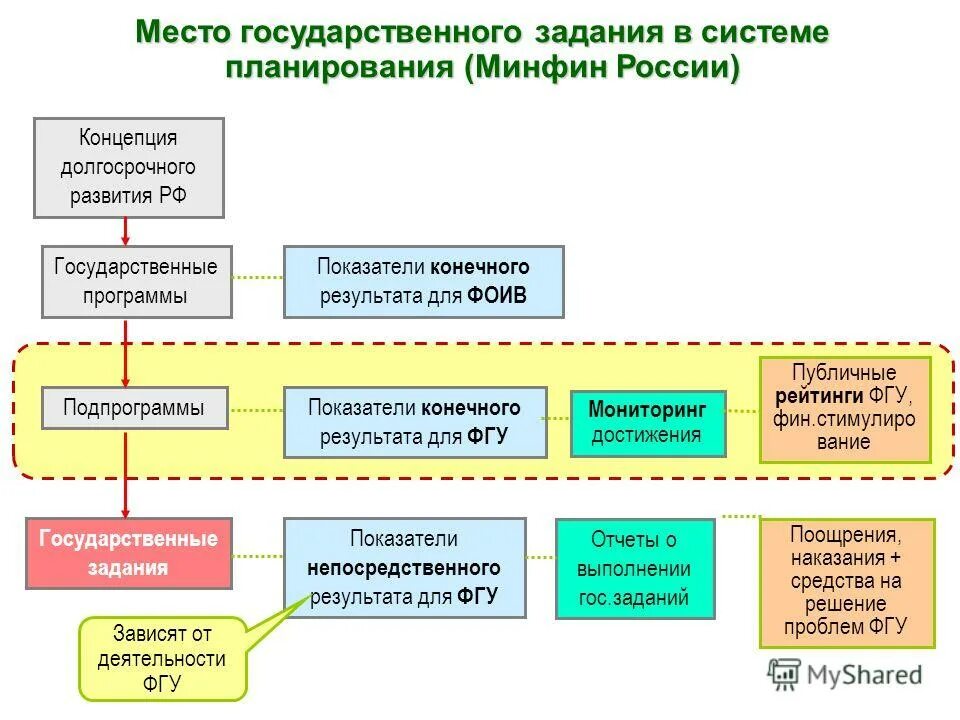 Государственное задание бюджетного учреждения. Муниципальное задание для казенного учреждения. Государственное задание в рамках государственной программы. Внесение изменений в государственное задание автономного учреждения. Отчет о выполнении государственного задания.