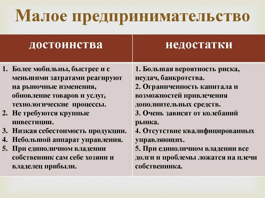 Преимущества малых организаций. Малое предпринимательство преимущества и недостатки. Плюсы и минусы малого предпринимательства. Преимущества и недостатки малого бизнеса. Преимущества и недостатки малых предприятий.