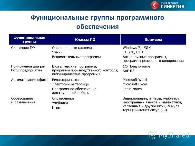 Группы программных продуктов. Группы программного обеспечения.