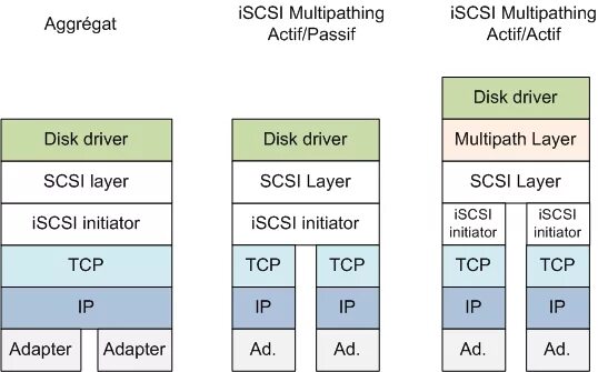 FC И ISCSI. Инициатор ISCSI что это. FC to ISCSI. FC San со SCSI; nas; ISCSI..