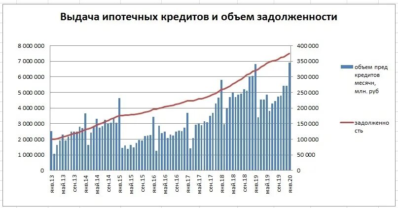 Статистика ипотечного кредитования в России 2020. График ипотечного кредитования в России 2020. Объем выданных кредитов. Ставка ипотечного кредитования по годам.