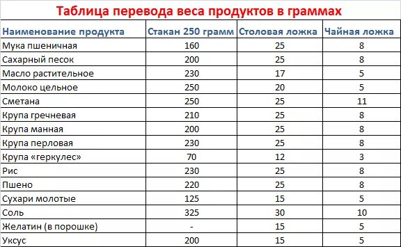 0 500 это сколько. Таблица сыпучих продуктов в граммах и ложках. Вес продукта в 1 столовой ложке. Мерная таблица продуктов в граммах. Граммы в ложках столовых таблица муки.