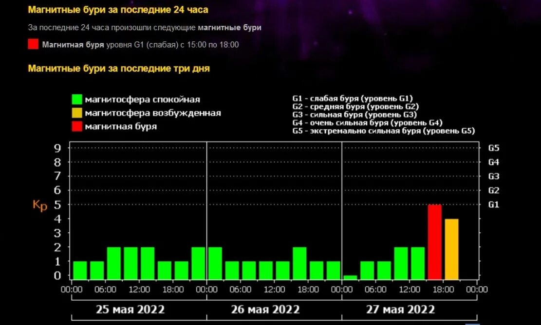 Магнитные бури 2022. Магнитные бури в мае 2022. Электромагнитная буря 2022. Магнитные бури в январе 2024.