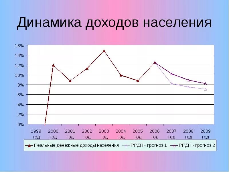 Динамика доходов населения России 2022. Динамика реальных доходов населения. Динамика роста реальных доходов населения. Динамика реальных доходов населения России. Динамика изменения прибыли