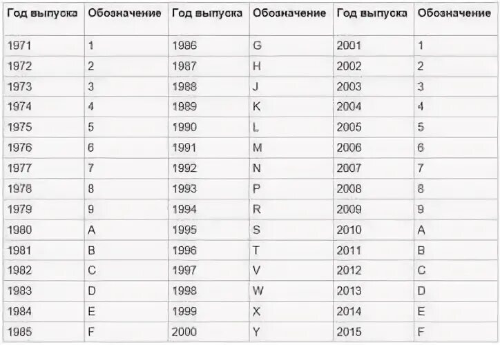 Как определить год автомобиля по вин коду. Как определить год производства авто по вин коду. Таблица год выпуска авто. Буквы года выпуска автомобиля по VIN коду. Как проверить год виды