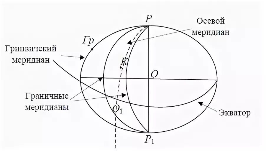 Осевой меридиан. Система плоских прямоугольных координат Гаусса-Крюгера. Плоские прямоугольные координаты Гаусса-Крюгера. Система плоских прямоугольных координат Гаусса-Крюгера в геодезии. Координаты Агуса крюгеар.