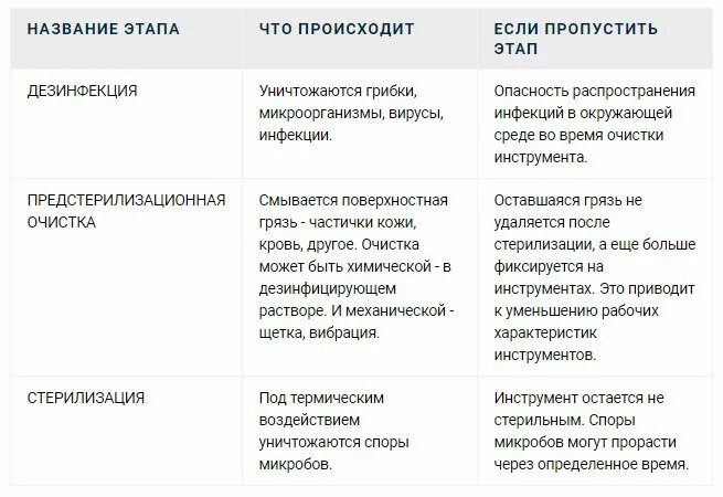 Три этапа обработки инструментов для маникюра. Этапы стерилизации маникюрных инструментов. Этапы стерилизации инструментов для маникюра по санпину. Этапы дезинфекции маникюрных инструментов.