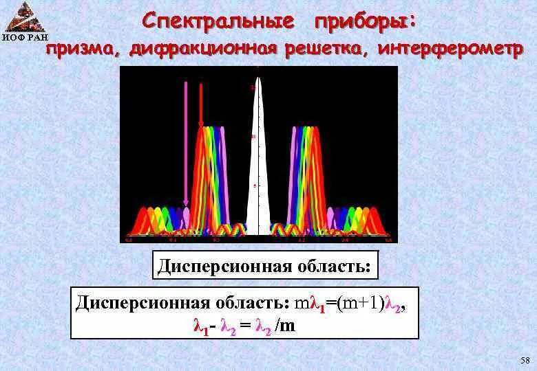 Дифракционная решетка спектральный прибор. Спектральный аппарат с дифракционной решеткой. Дифракционная решетка как спектральный прибор. Спектральный анализ прибор. Дисперсия спектральный анализ