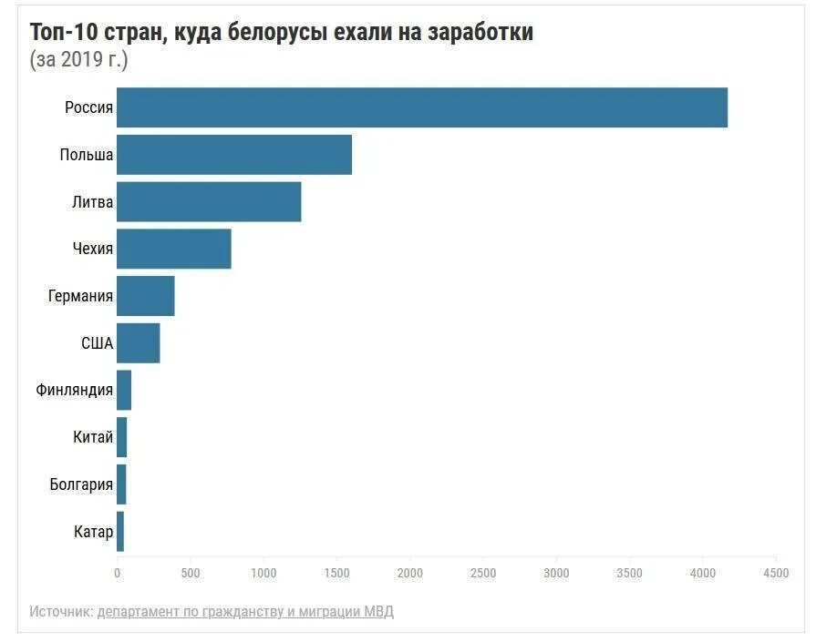 Топ стран миграции. Белорусы уезжают на заработки. Топ 10 стран. Эмиграция.