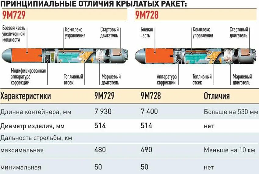 Х 555 ракета характеристики. Ракета 9м723 схема. Ракета Калибр характеристики дальность. Ракета 9м311 чертежи. Крылатая ракета Калибр характеристики.