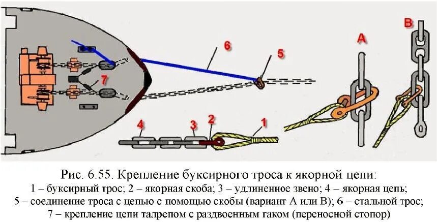 Крепление буксирного троса к якорной цепи. Крепление буксирного троса на КНЕХТАХ. Крепление буксирного троса на буксируемом судне. Крепление буксирного троса на буксире схема.