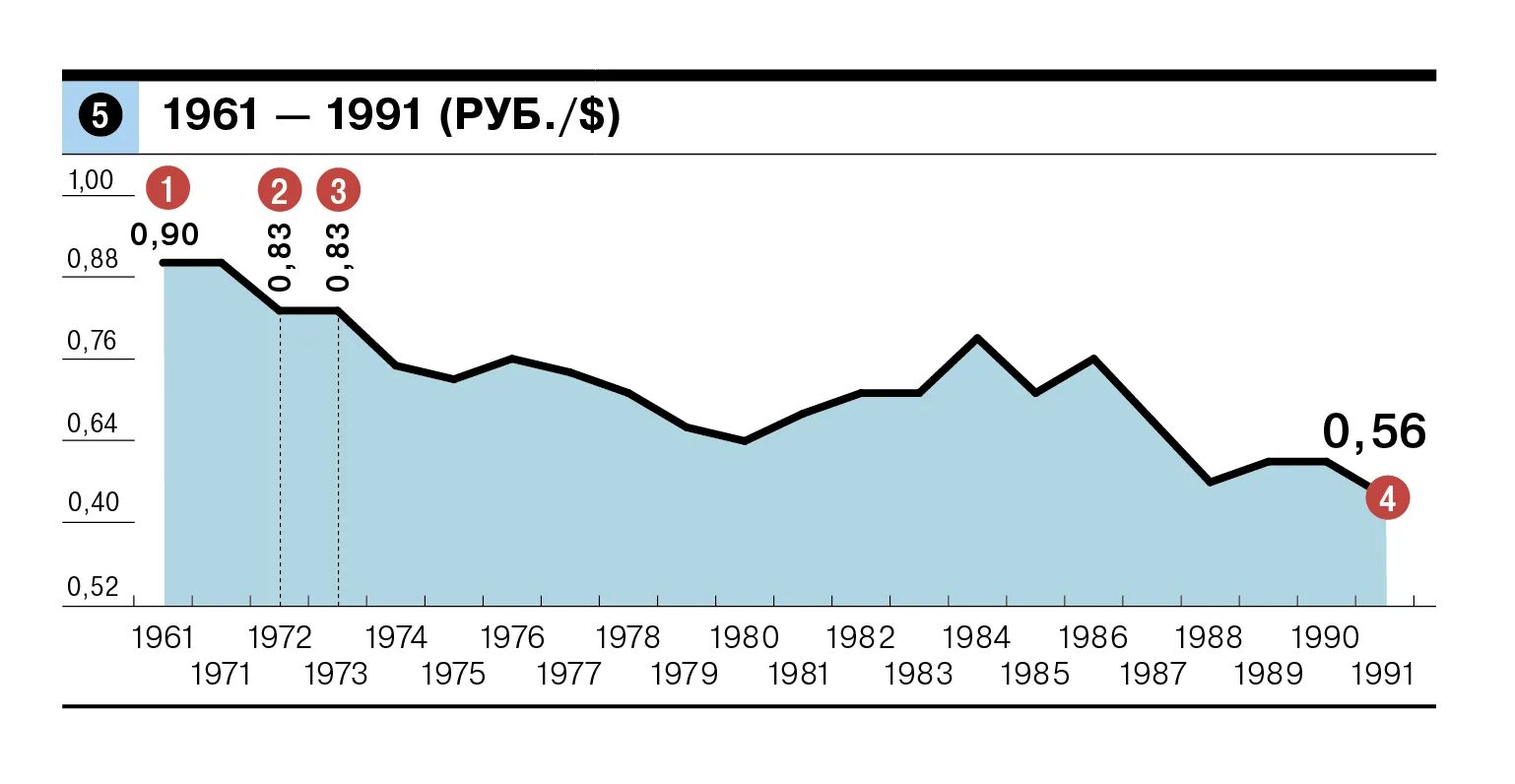 Доллар к рублю ссср. Курс рубля. Курс доллара 1961 год. Курс рубля к доллару США. Курс рубля в СССР К доллару.