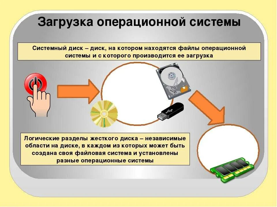 Загрузка операционной системы. Процесс загрузки ОС. Схема загрузки операционной системы. Порядок установки ОС.