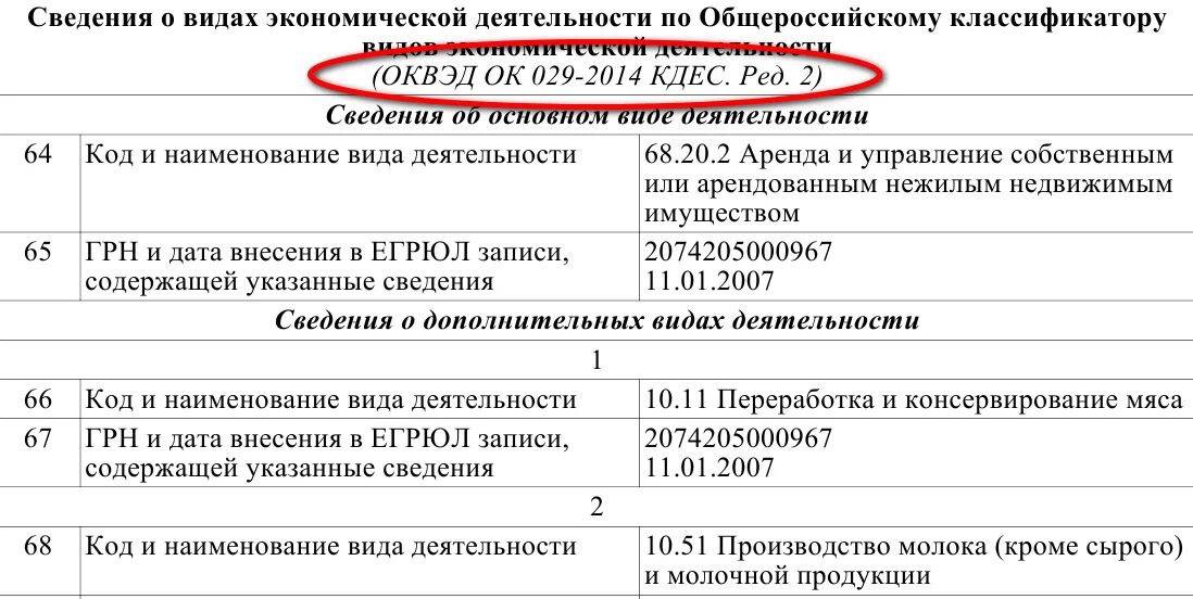 Сведения оквэд. Код организации по ОКВЭД. ОКВЭД юр лица.