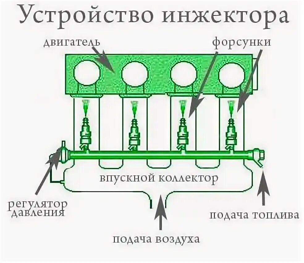 Отличие карбюраторной от инжекторной. Различия карбюратора и инжектора. Различие карбюратора от инжектора. Отличие карбюратора от инжектора для чайников.