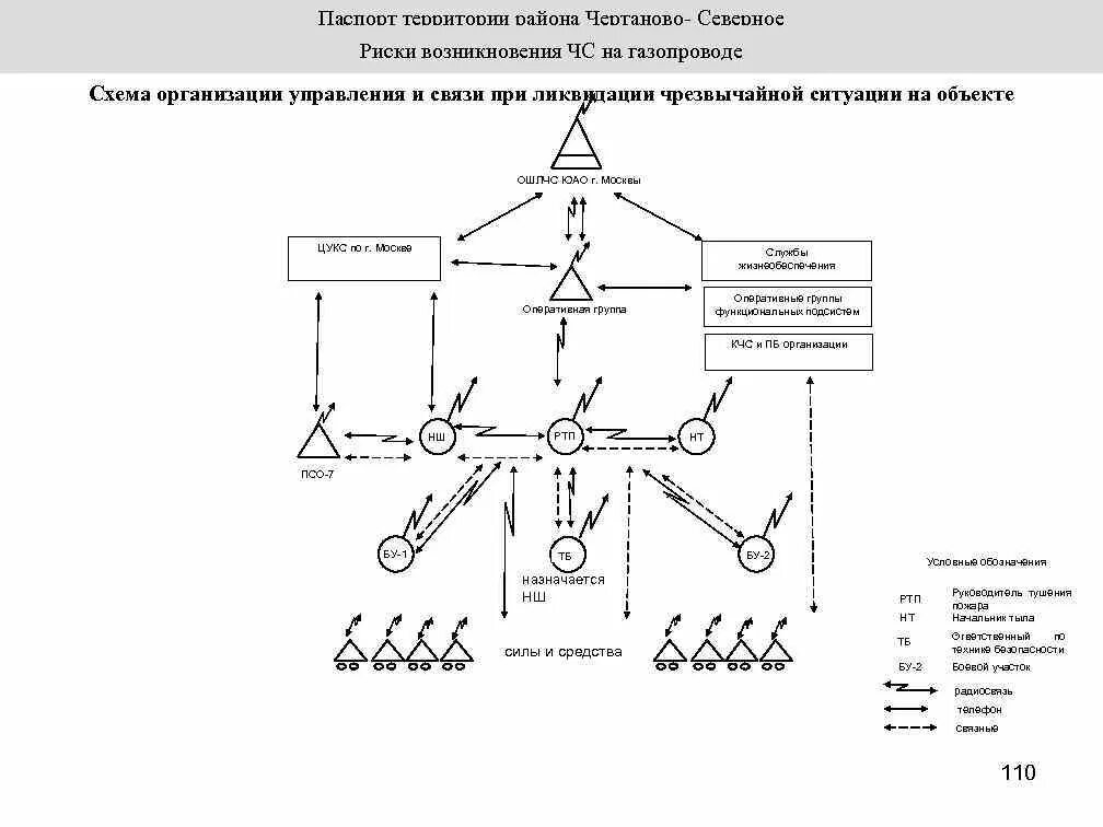 Организация пожарной связи. Схема организации радиосвязи на пожаре. Схема общей сети радиосвязи гарнизона. Схема организации связи на пожаре. Связь на пожаре схема организации связи на пожаре.