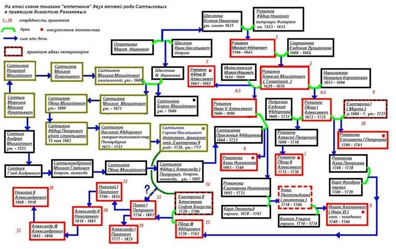 Династия перед романовыми. Генеалогическое Древо Романовых с Петра 1. Династия Петра 1 Романовых Древо. Генеалогическое Древо Романовых схема от Петра 1.
