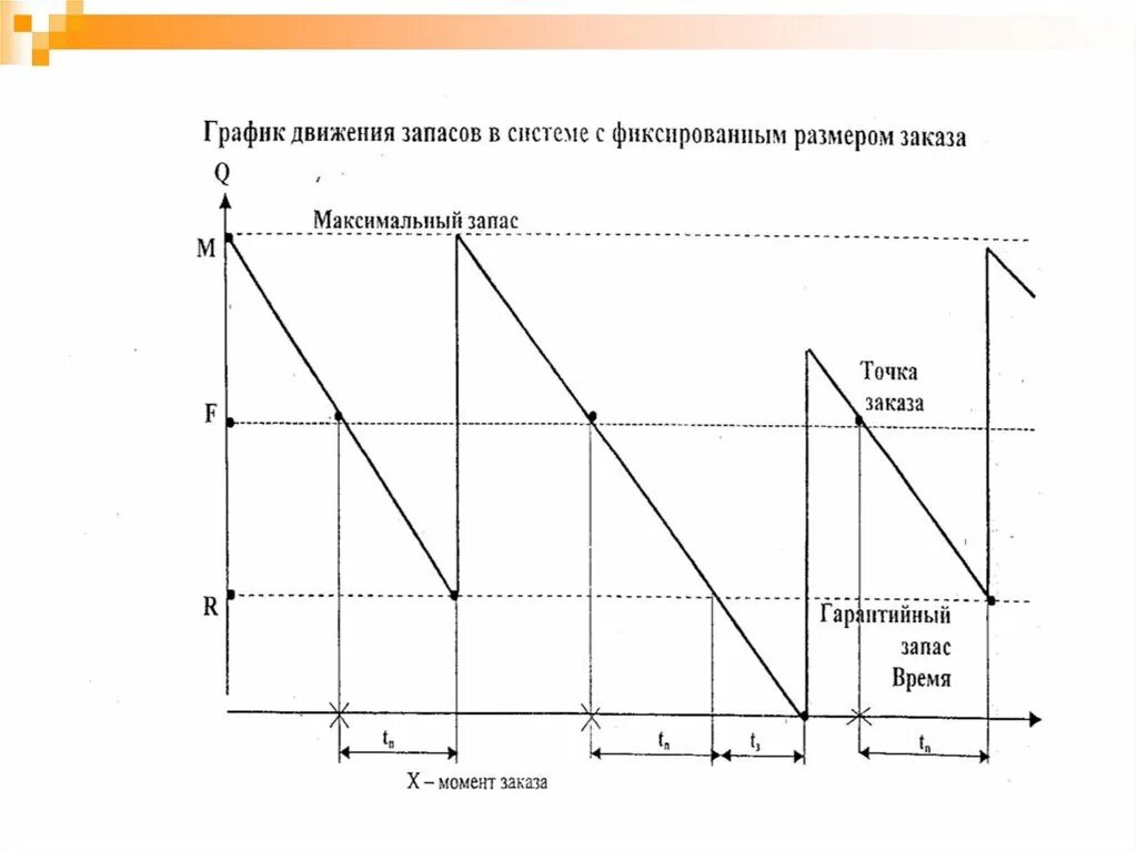 Максимальный размер запаса. Модель с фиксированным размером заказа. Модель с фиксированным размером заказа график. Управление запасами. Система с фиксированным размером заказа.