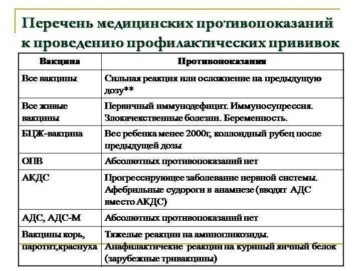 К абсолютным противопоказаниям для вакцинации относится. Относительные противопоказания к проведению прививки:. Относительные и абсолютные противопоказания к прививке. Временные противопоказания к проведению профилактических прививок. Живые вакцины противопоказания