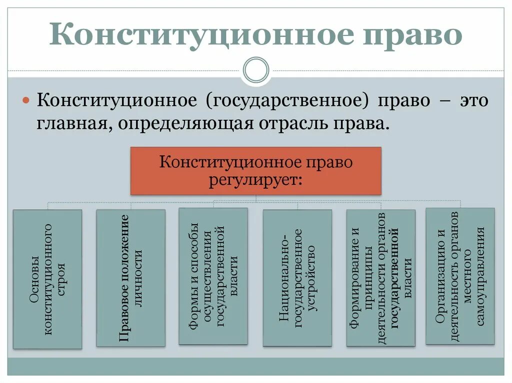 Конституционно правовые особенности рф. Конституционноеиправо. Конституционное право РФ. Конституционное государственное право. Конституционное право хто.