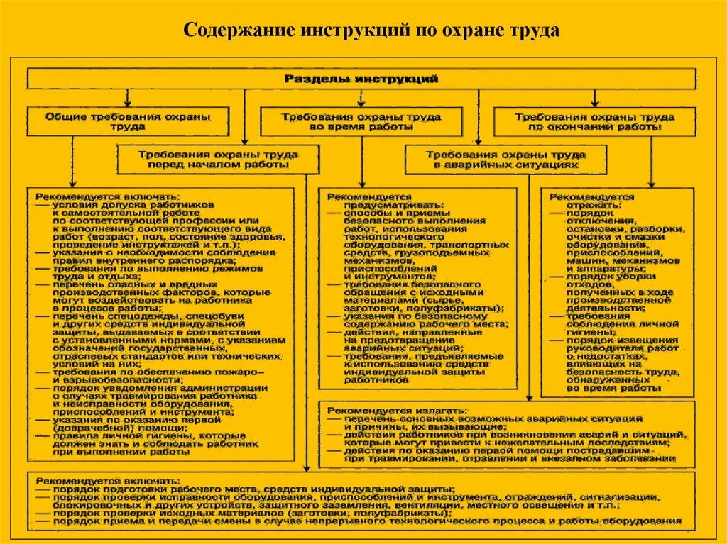 Руководство по организации охраны. Инструкция по техники безопасности и охране труда. Содержание инструкции по охране труда. Перечень инструкций на предприятии. Перечень инструкций по охране.