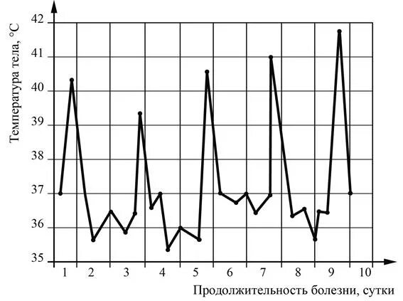 Изменение температуры больного. График температуры больного малярией. Температурные графики при малярии. Графики изменения температуры тела у пациентов с малярией. Малярия температурная кривая.