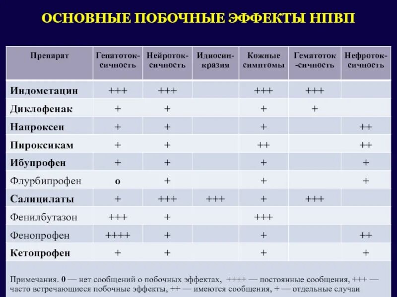 Нпвс препараты нового поколения список. Эффекты НПВС таблица. НПВС препараты таблица. Противовоспалительные нестероидные противовоспалительные уколы. Таблица нестероидные противовоспалительные препараты.