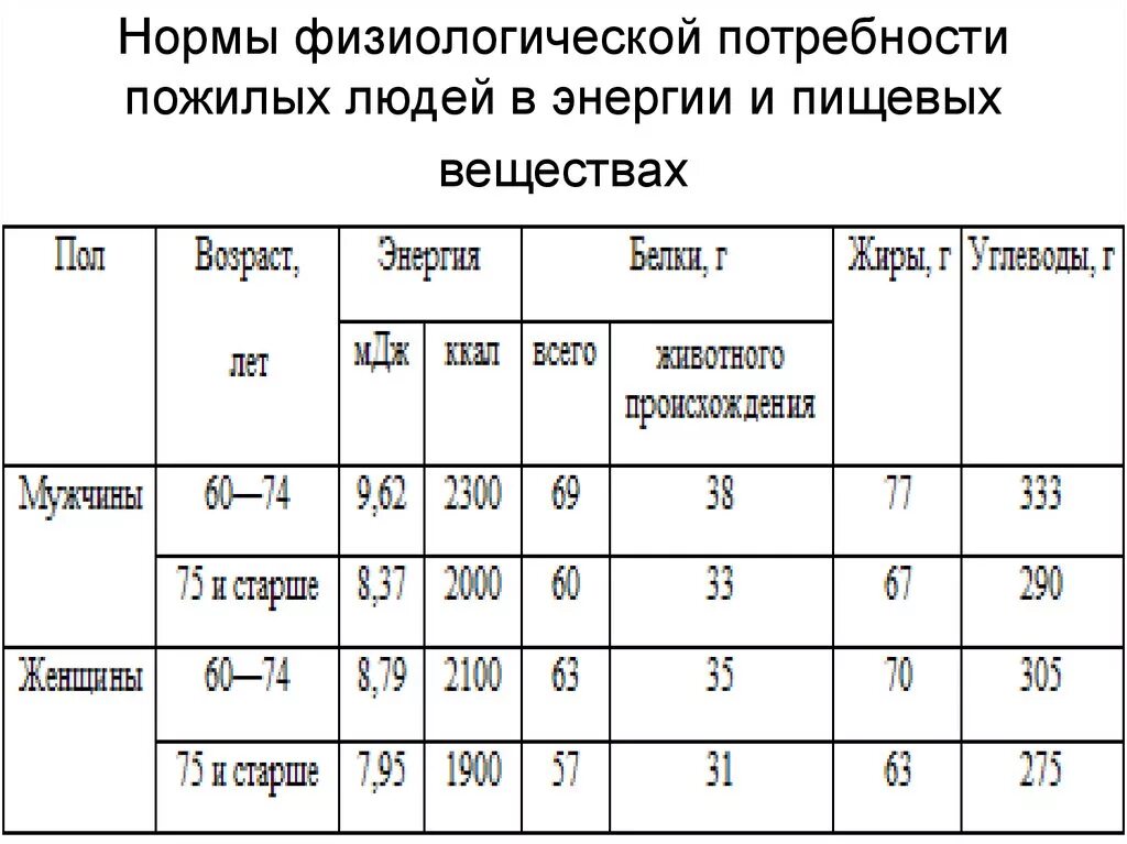 Пожилой возраст потребности. Норма питания для пожилого человека. Нормы потребности человека в физиологических веществ. Нормы физиологических потребностей в энергии. Нормы физиологических потребностей в энергии и пищевых веществах.