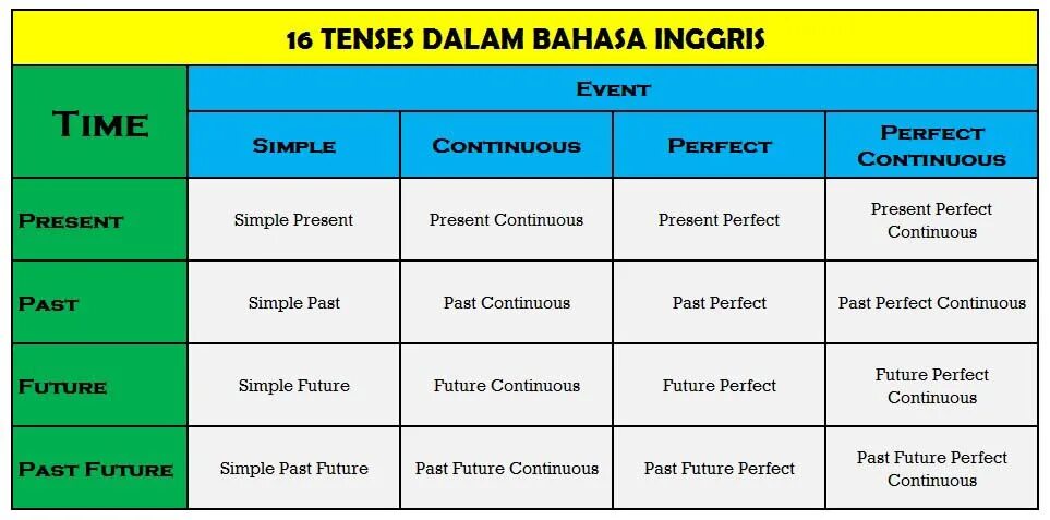 Different tenses. 16 Tenses. Английский Tenses. 16 Tenses in English. English Tenses Table.