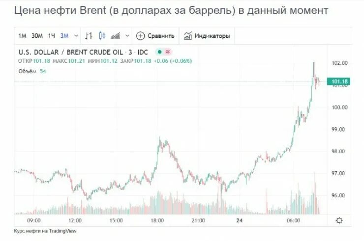 Доллар сейчас. Доллар на торгах. Доллар 2022. Доллар сегодня завтра. 24 долл