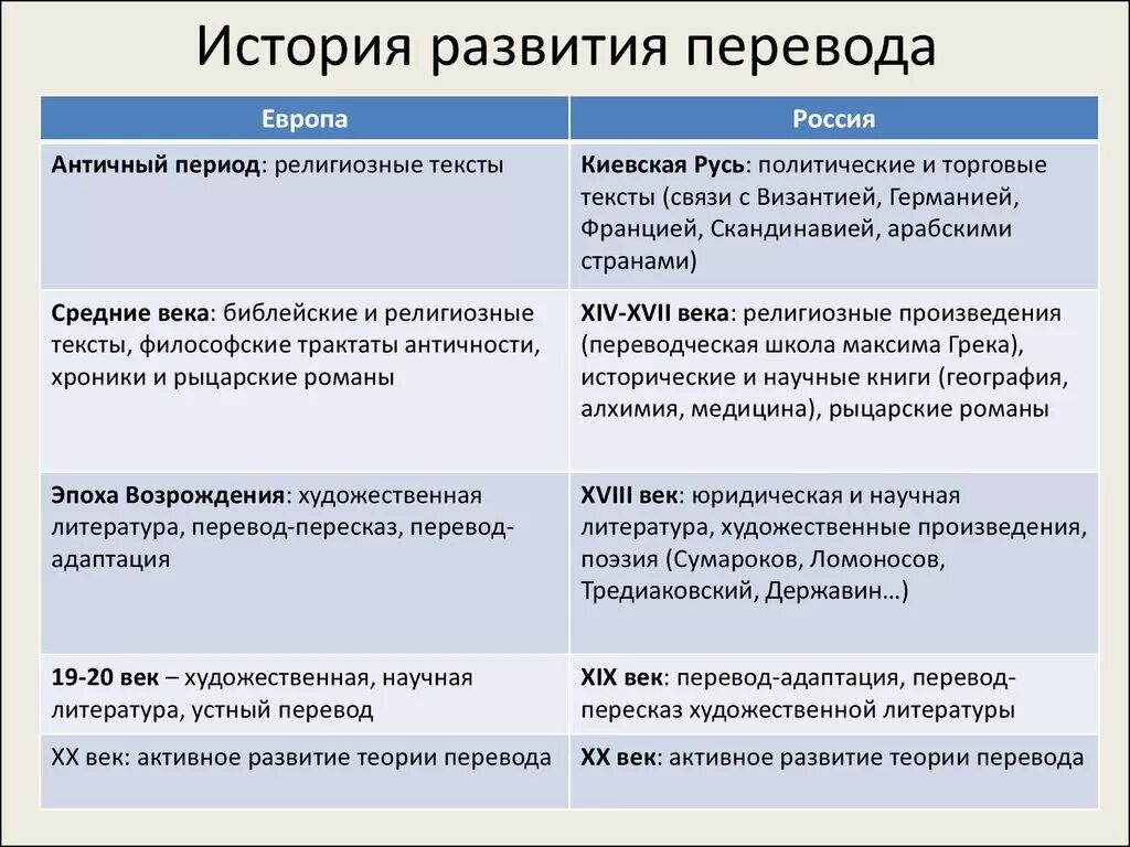 Начальный этап истории. История развития перевода. Этапы формирования теории перевода. Исторические этапы перевода. Этапы развития перевода в России.